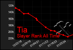 Total Graph of Tia