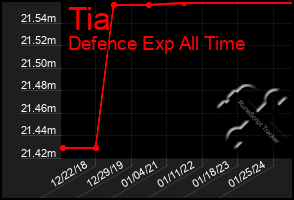 Total Graph of Tia