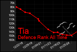 Total Graph of Tia