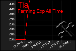 Total Graph of Tia