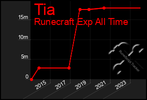 Total Graph of Tia