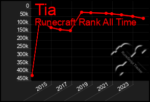 Total Graph of Tia