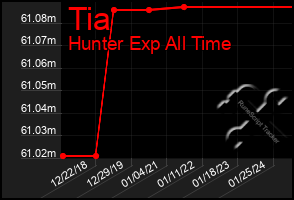 Total Graph of Tia