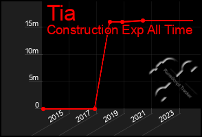 Total Graph of Tia