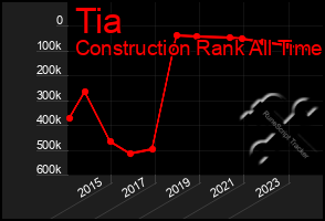 Total Graph of Tia