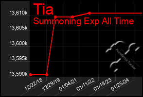 Total Graph of Tia