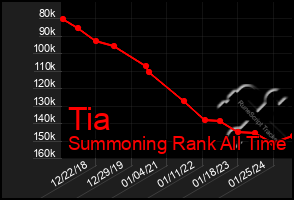 Total Graph of Tia