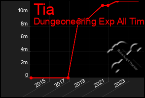 Total Graph of Tia