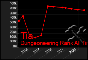 Total Graph of Tia