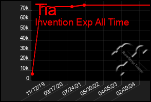 Total Graph of Tia