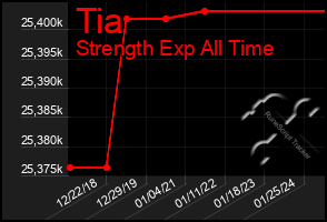 Total Graph of Tia