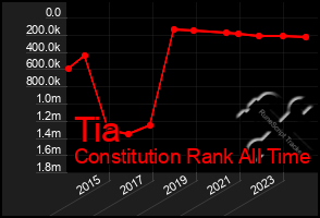 Total Graph of Tia