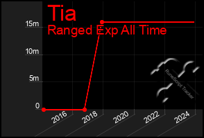 Total Graph of Tia