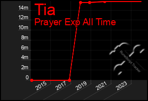 Total Graph of Tia