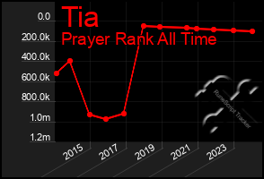 Total Graph of Tia