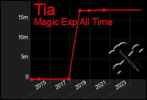 Total Graph of Tia