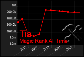 Total Graph of Tia