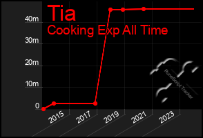 Total Graph of Tia