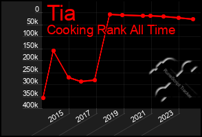 Total Graph of Tia