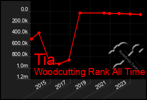 Total Graph of Tia