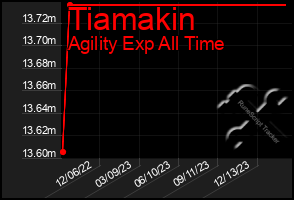 Total Graph of Tiamakin