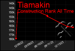 Total Graph of Tiamakin