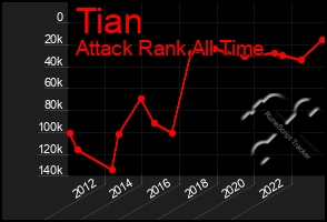 Total Graph of Tian