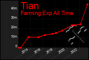 Total Graph of Tian