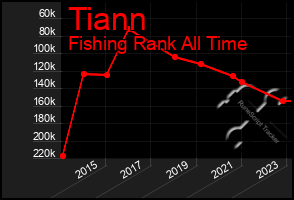 Total Graph of Tiann