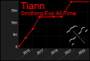 Total Graph of Tiann