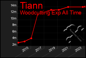 Total Graph of Tiann