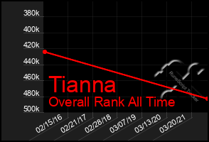 Total Graph of Tianna