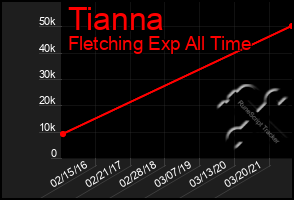 Total Graph of Tianna