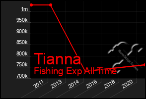 Total Graph of Tianna