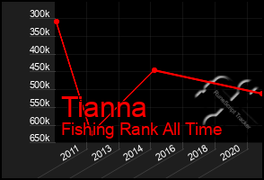 Total Graph of Tianna