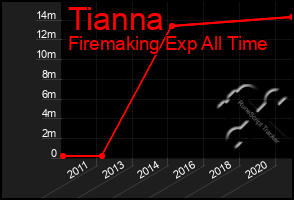 Total Graph of Tianna