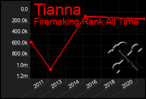 Total Graph of Tianna