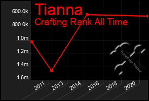 Total Graph of Tianna