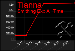 Total Graph of Tianna