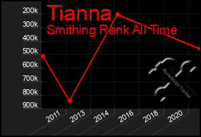 Total Graph of Tianna