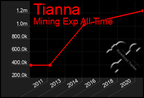 Total Graph of Tianna