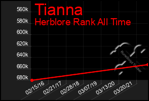 Total Graph of Tianna