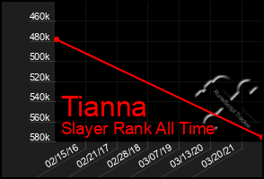 Total Graph of Tianna