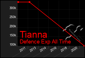 Total Graph of Tianna