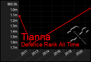 Total Graph of Tianna