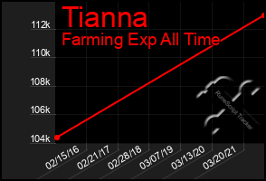 Total Graph of Tianna