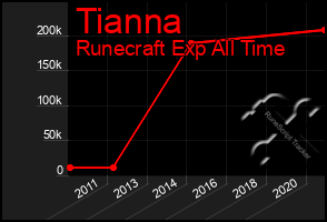 Total Graph of Tianna