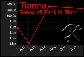 Total Graph of Tianna