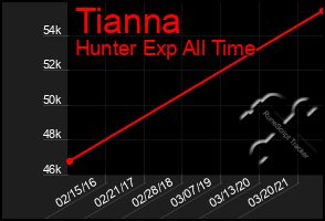 Total Graph of Tianna