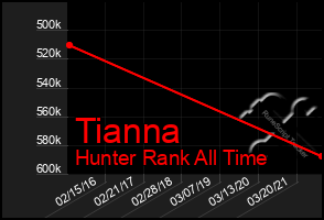 Total Graph of Tianna